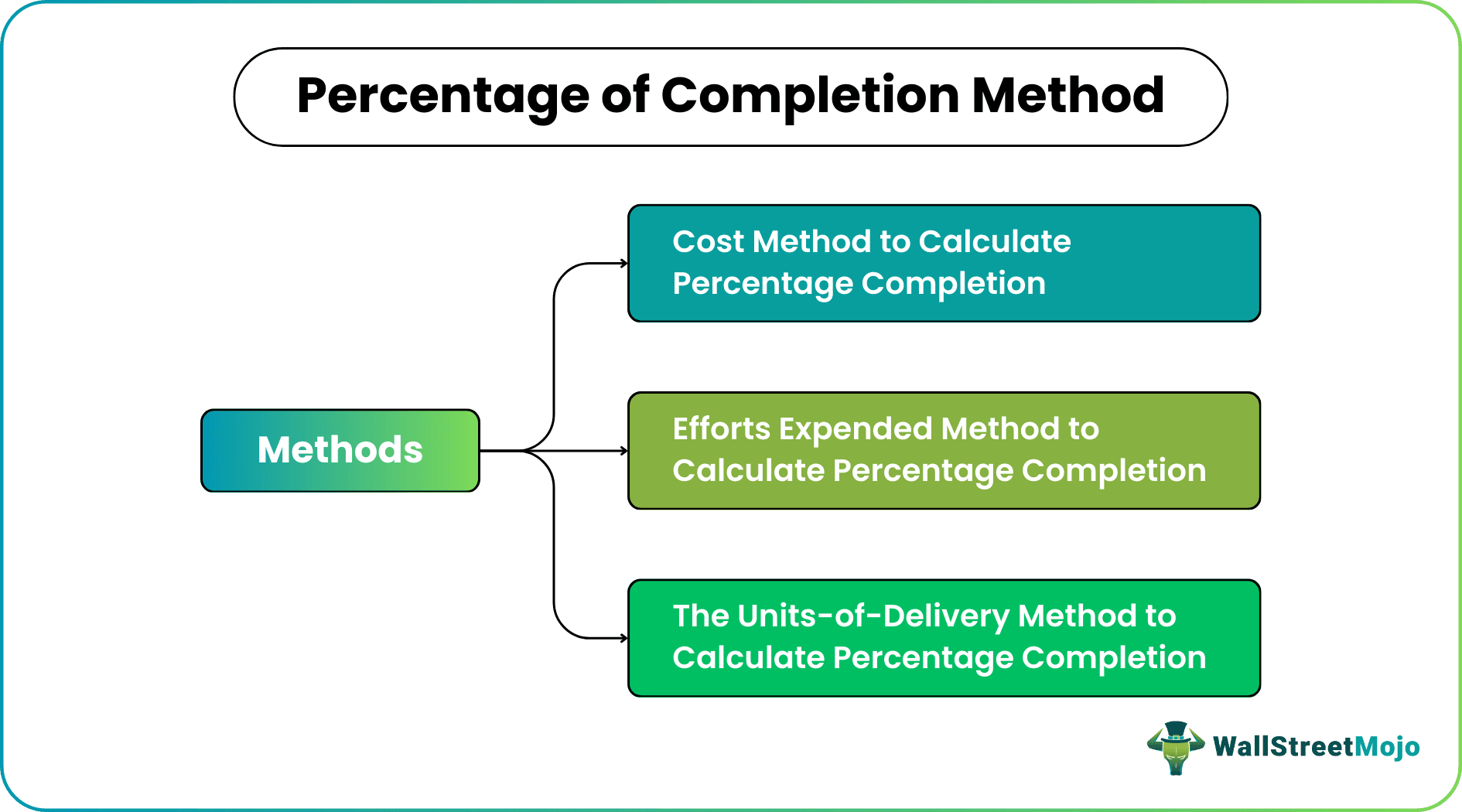 Percentage of Completion Method