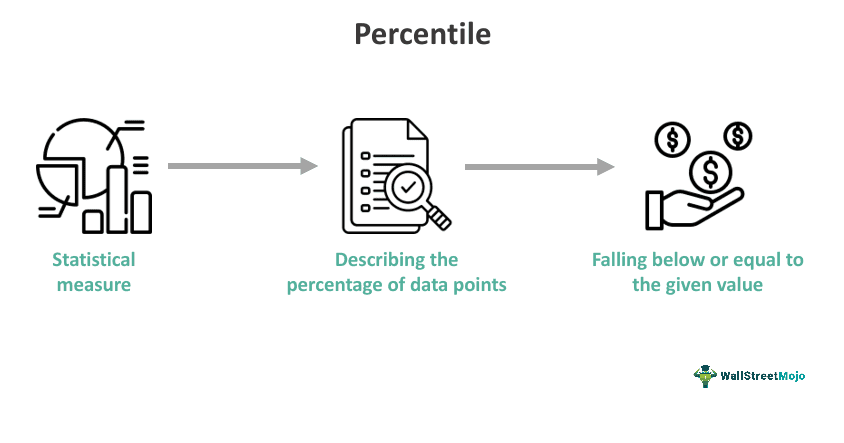 Percentiles