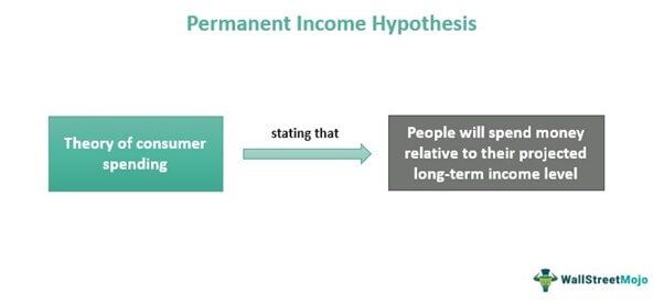 Permanent Income Hypothesis