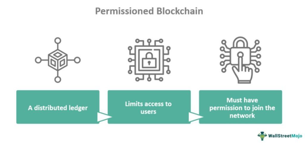 Permissioned Blockchain