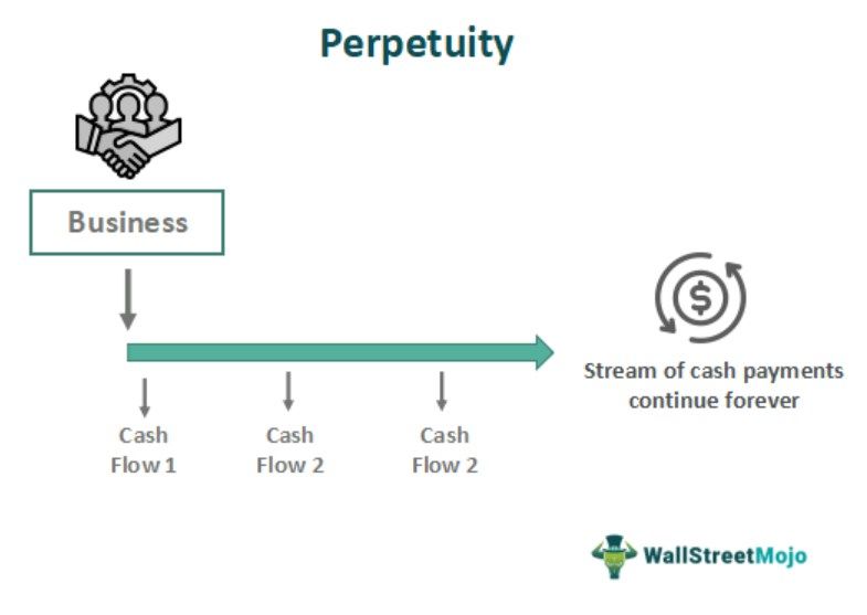 Perpetuity