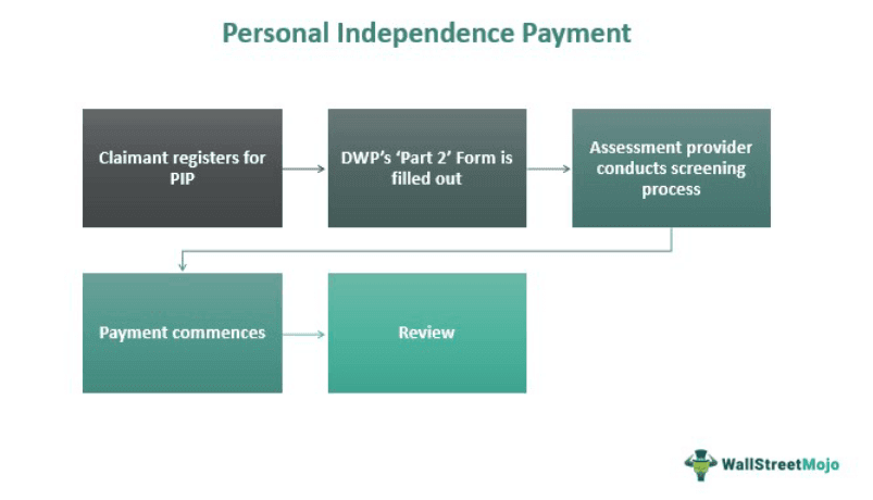 Personal Independence Payment