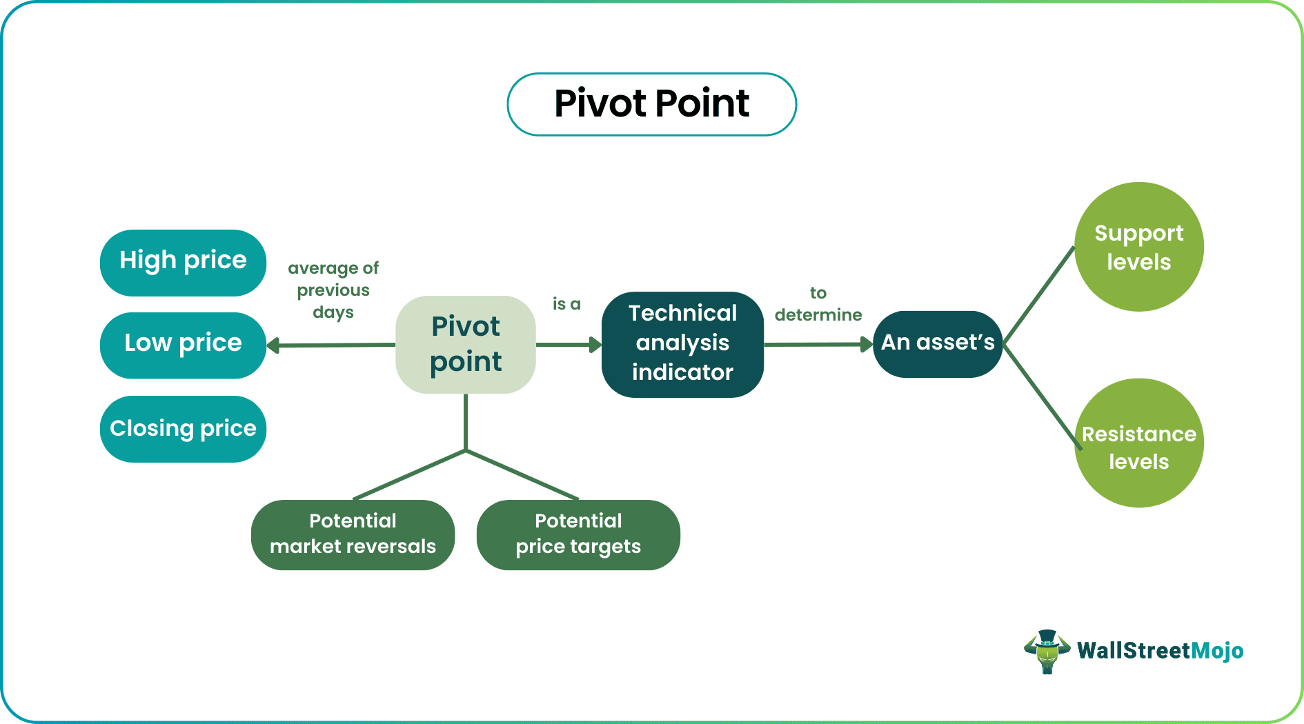 Pivot Point
