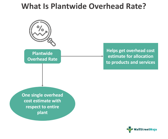 Plantwide Overhead Rate
