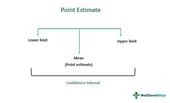 Point Estimators