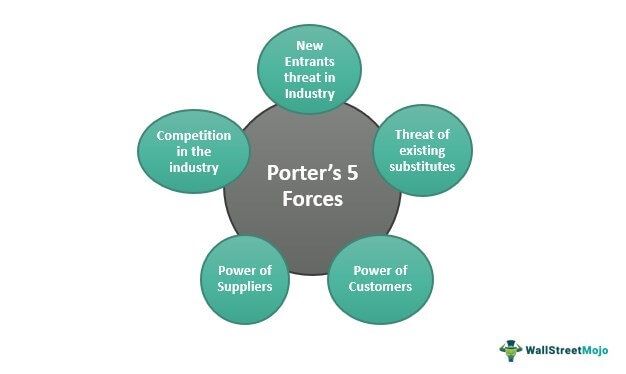 Porter's Five Forces