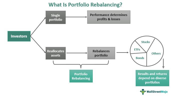 Portfolio Rebalancing