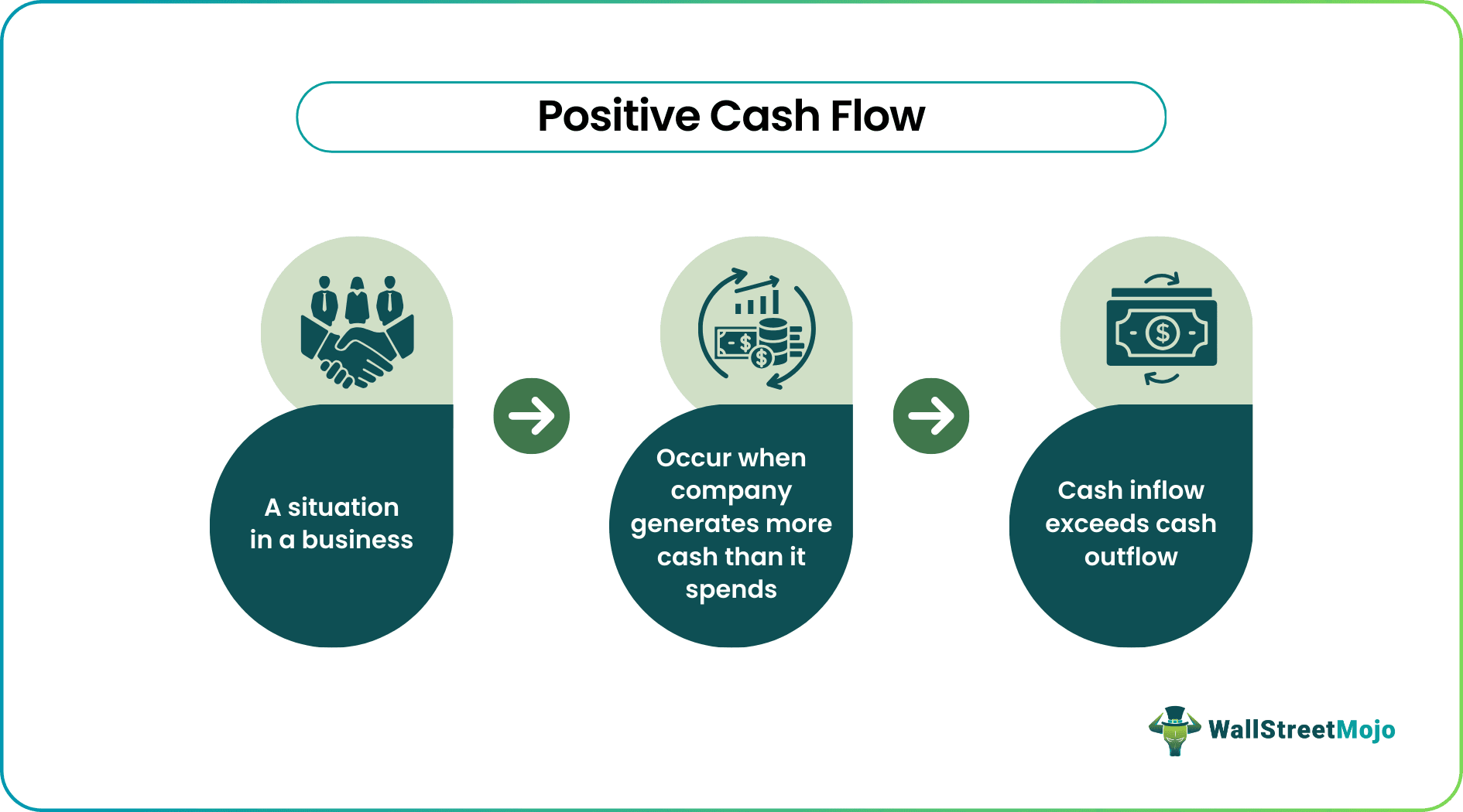 Positive Cash Flow