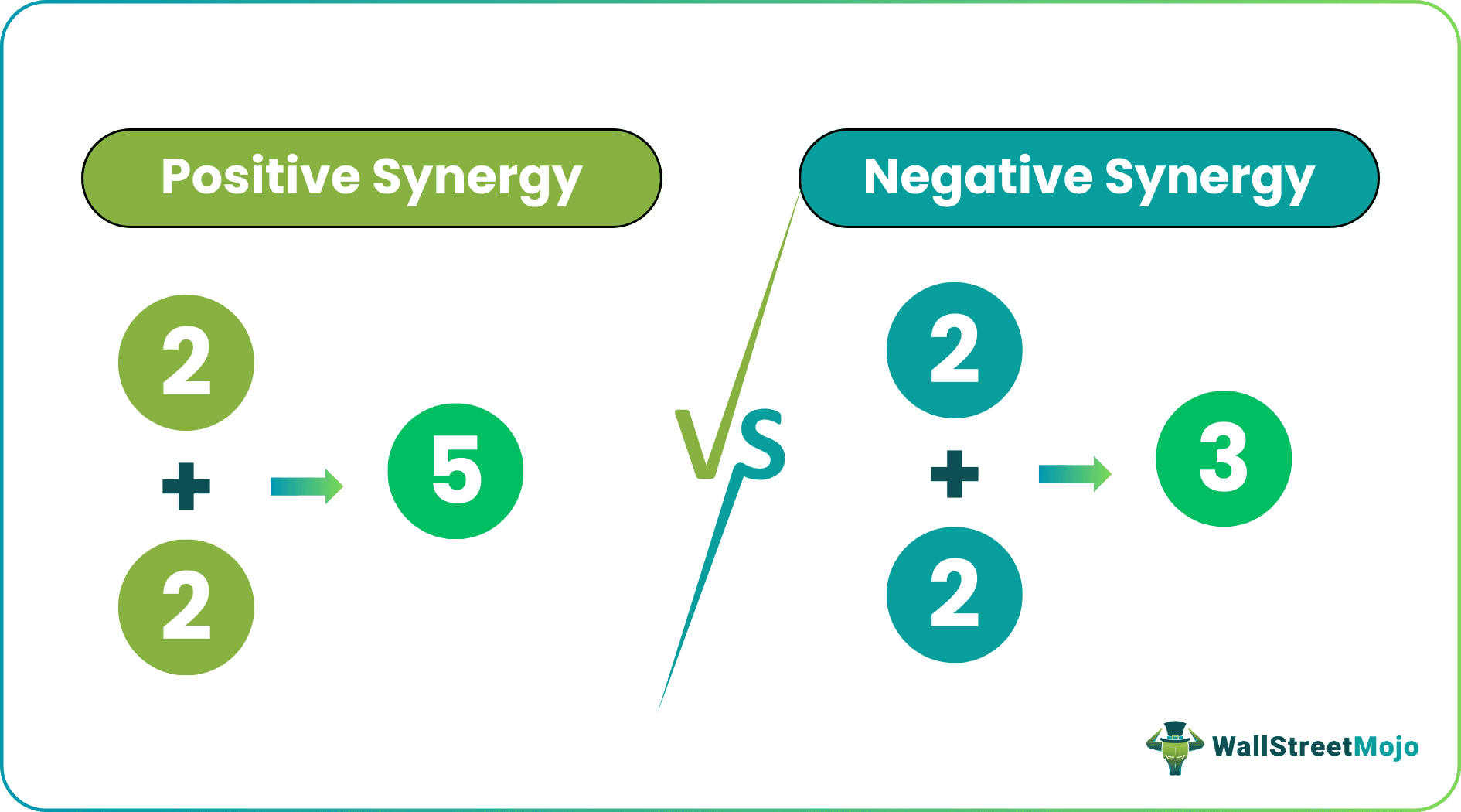 Positive vs Negative Synergy