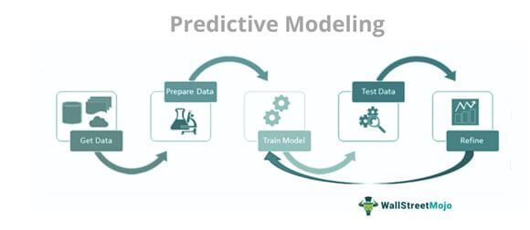 Predictive Modeling