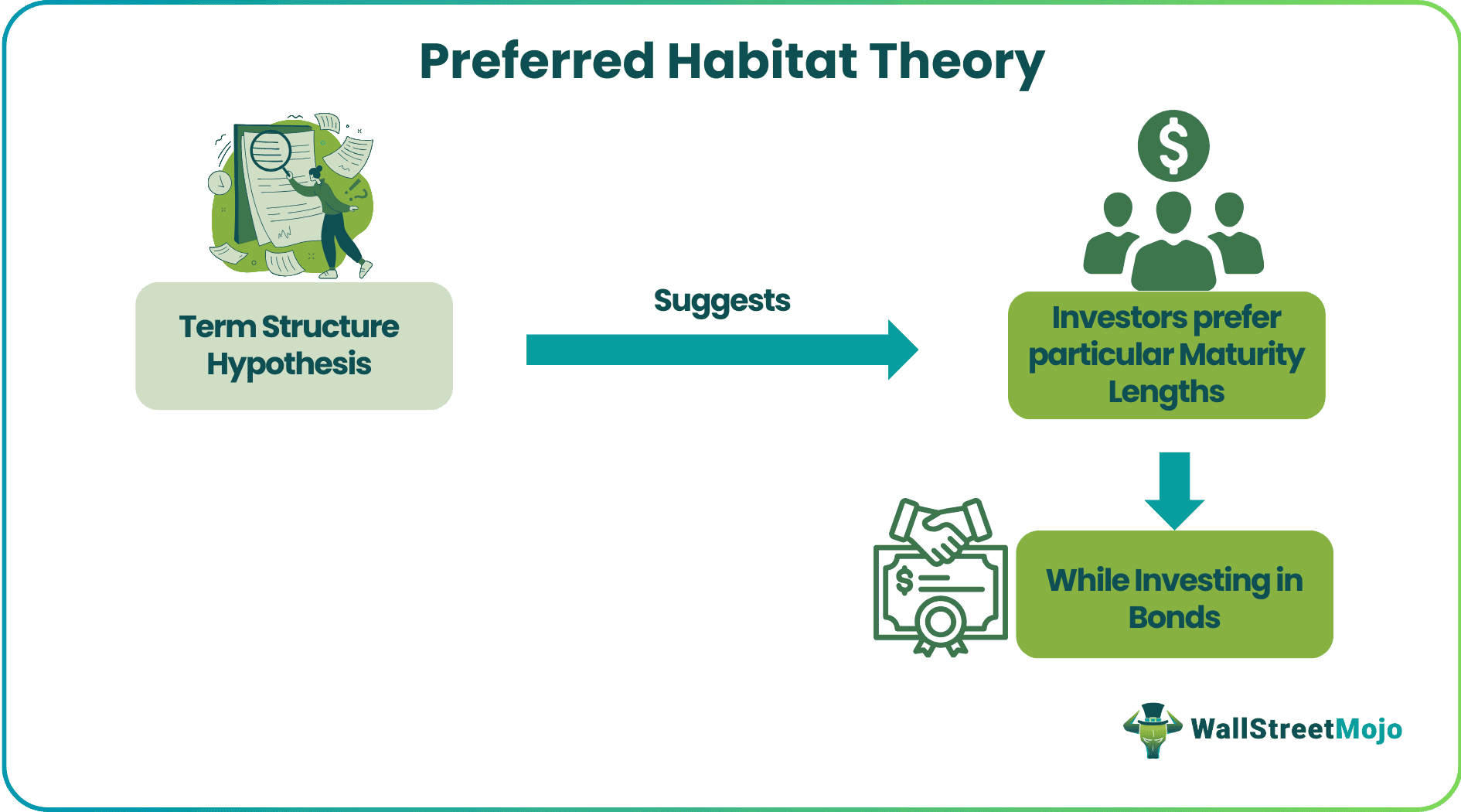 Preferred Habitat Theory