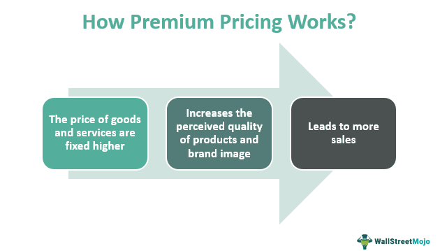 Premium Pricing