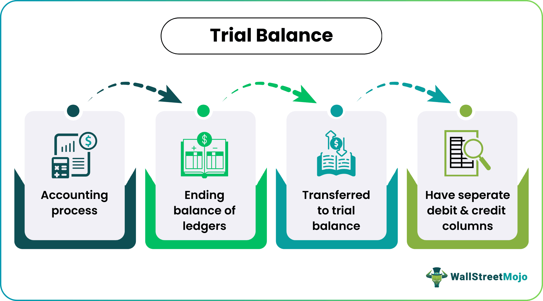 Preparing Trial Balance