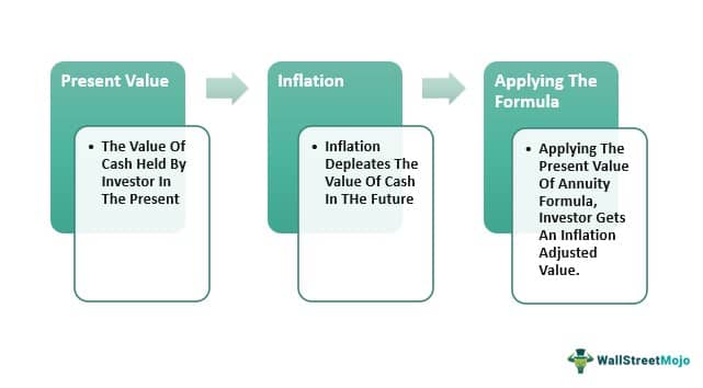 Present Value of an Annuity