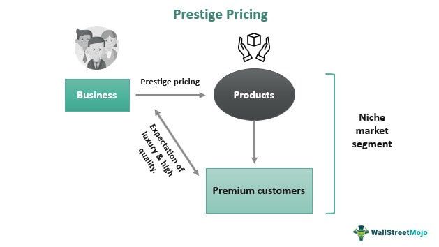 Prestige Pricing