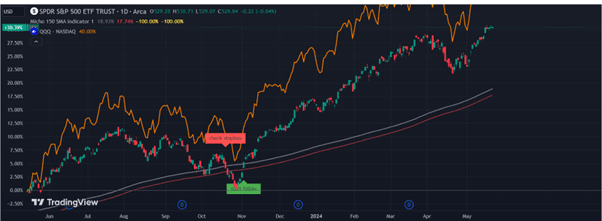 Price Trend - Simple Moving Average (SMA).png