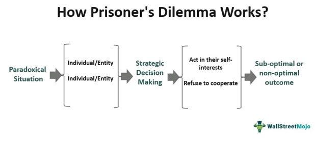 Prisoner's Dilemma