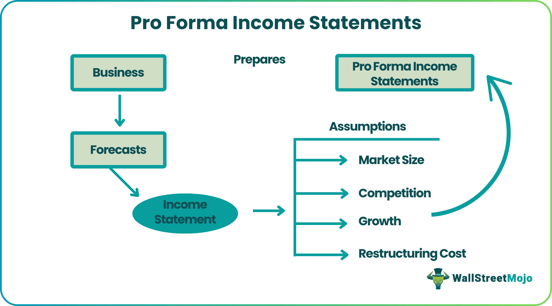 Pro Forma Income Statement