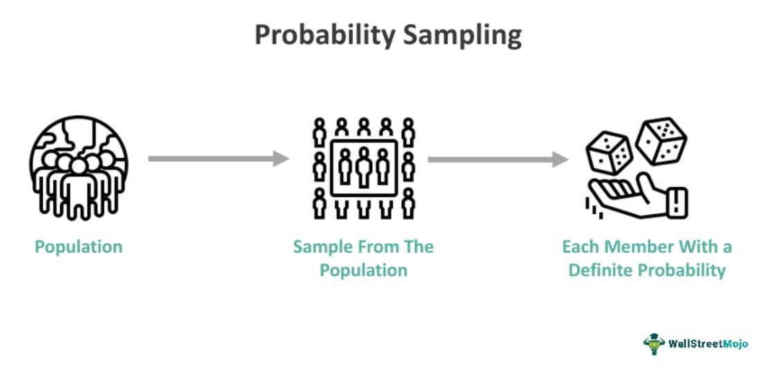 Probability Sampling
