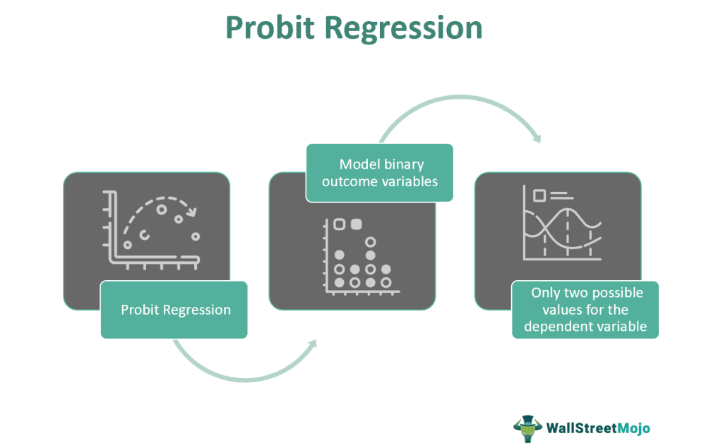 Probit Regression