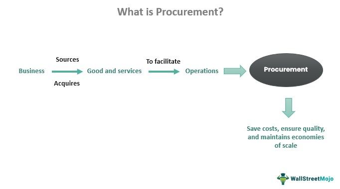 Procurement