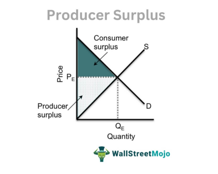 Producer Surplus