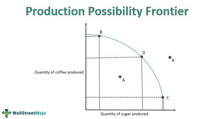 Production Possibility Frontier