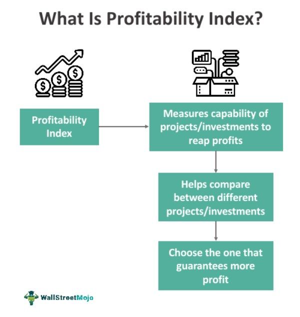Profitability Index