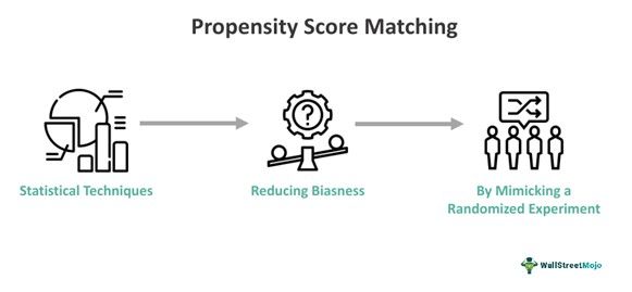 Propensity Score Matching