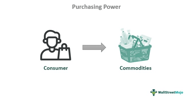 Purchasing Power