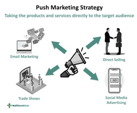 Push Marketing Strategy