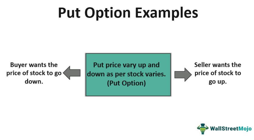 Put Option Examples