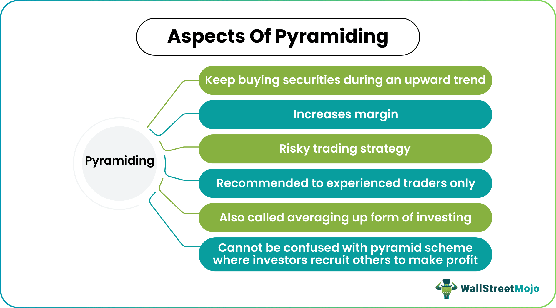 Pyramiding