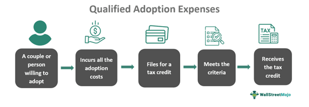 Qualified Adoption Expenses