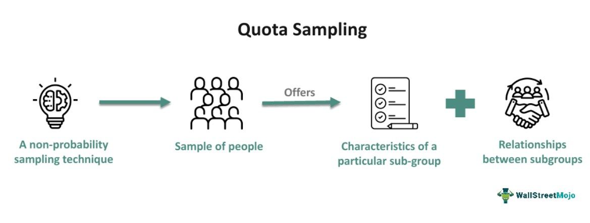Quota Sampling