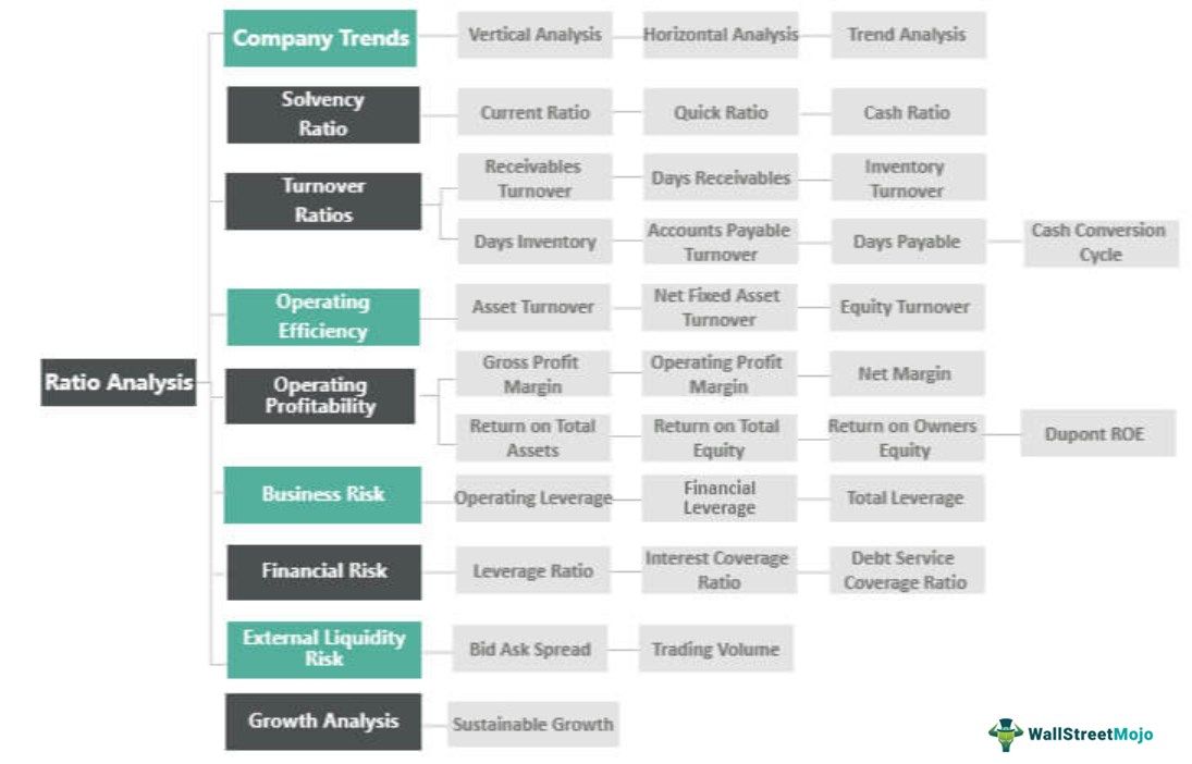 Ratio Analysis
