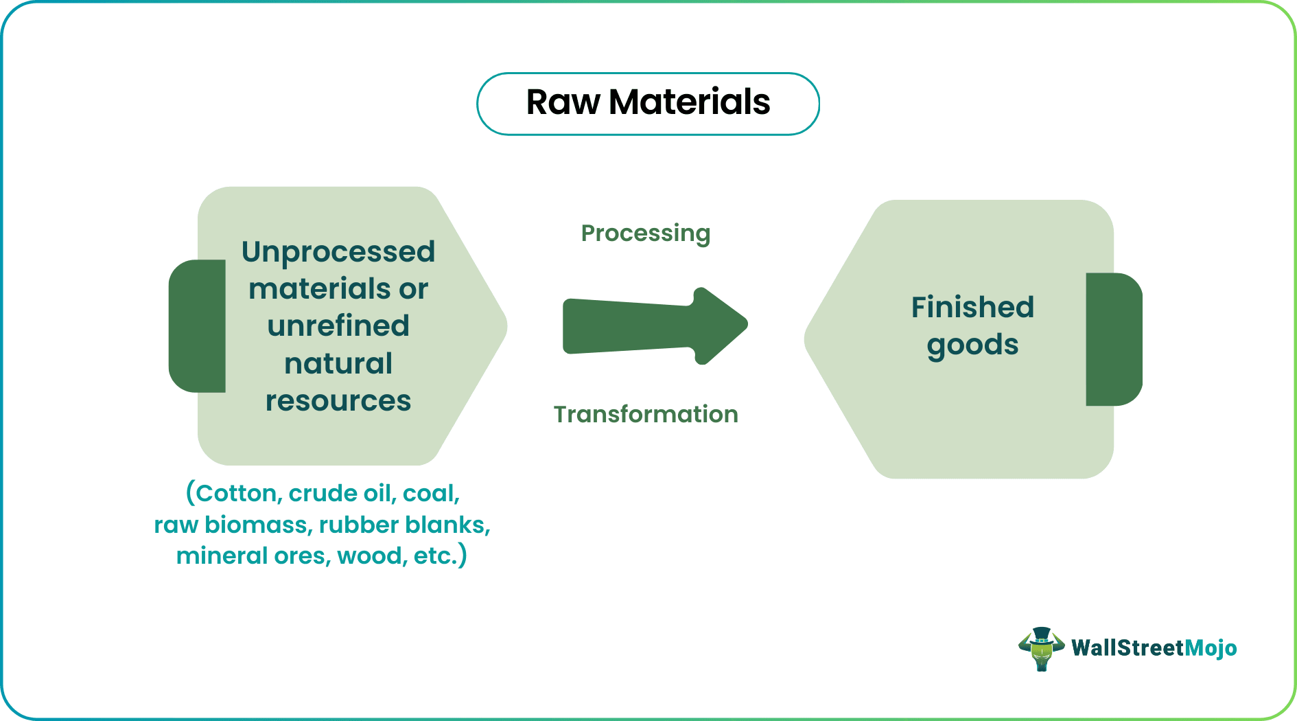 Raw Materials