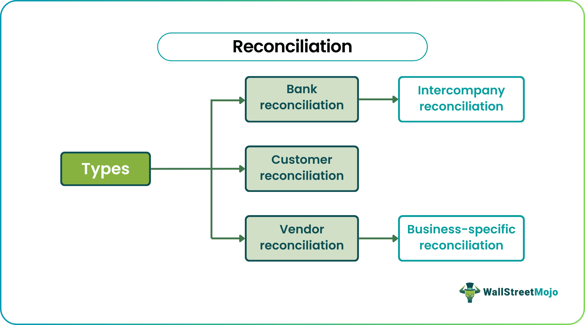 Reconciliation