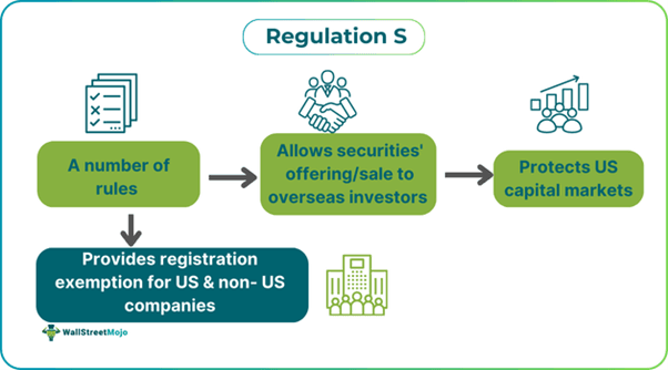 Regulation S Definition.png
