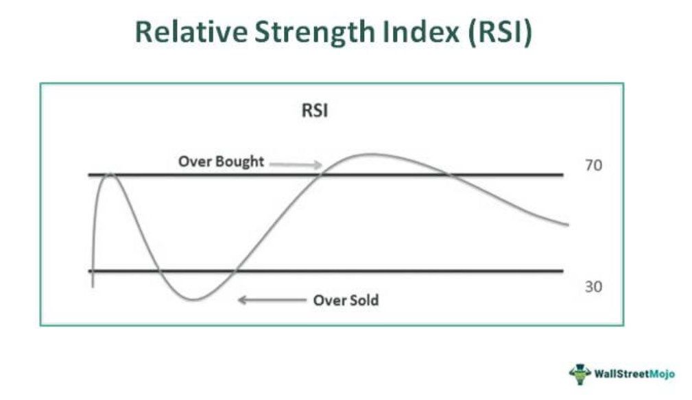 Relative Strength Index