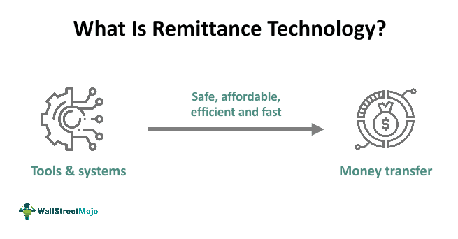 Remittance Technology