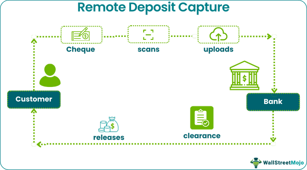 Remote Deposit Capture