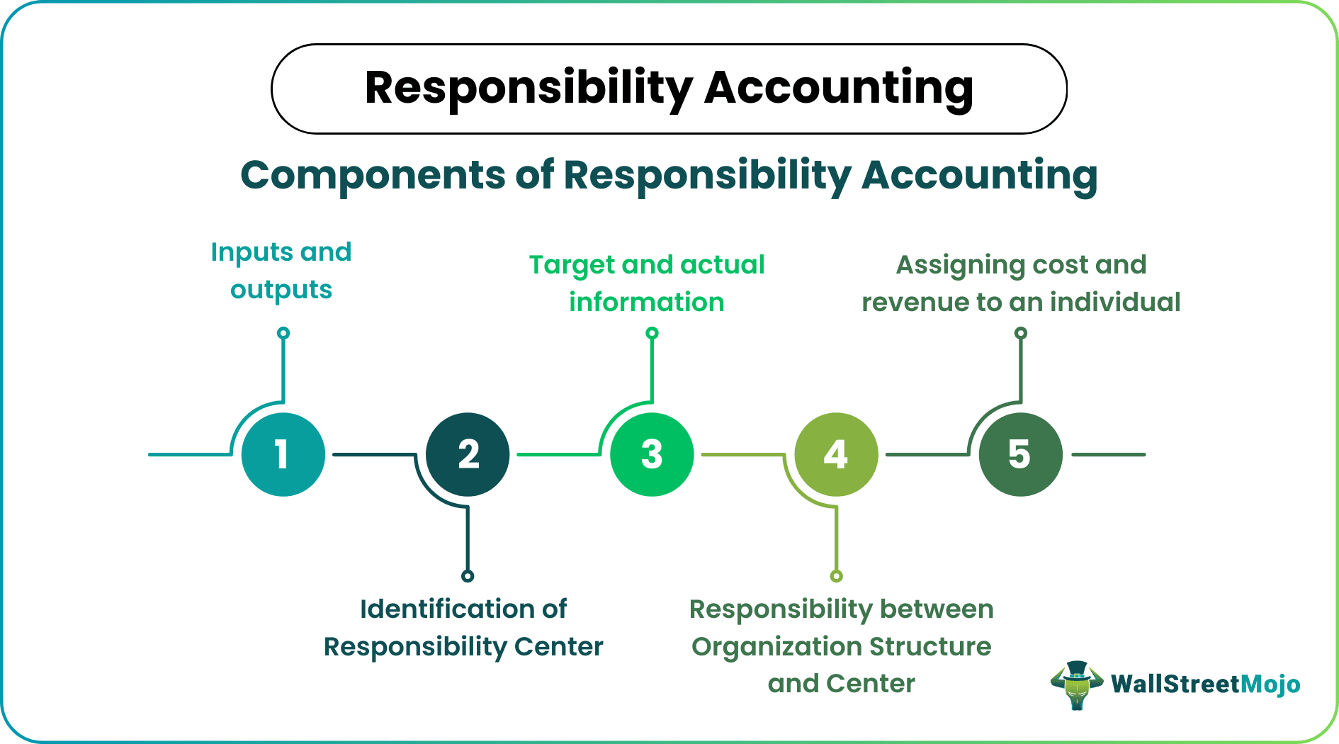 Responsibility Accounting