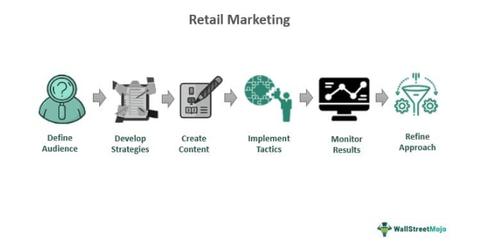 Retail Marketing