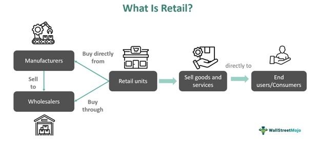 Retail Meaning