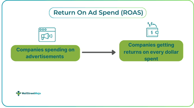 Return On Ad Spend