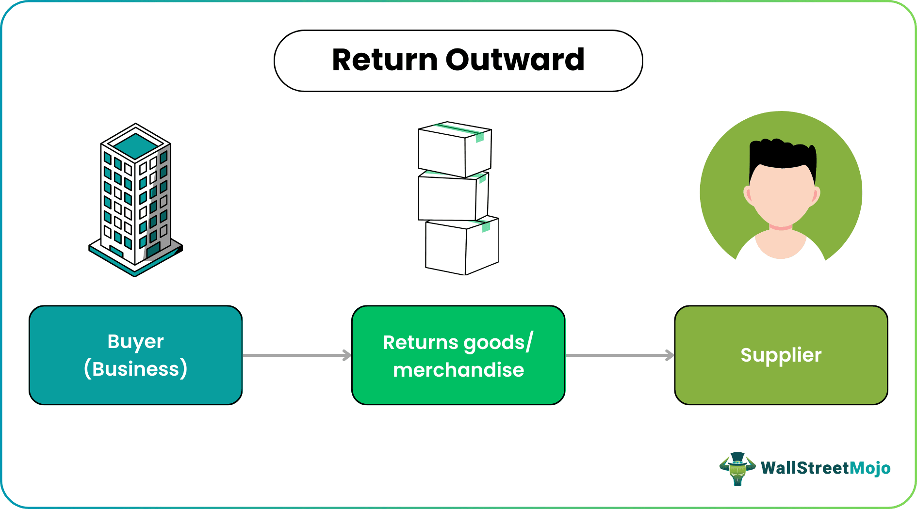 Return Outward