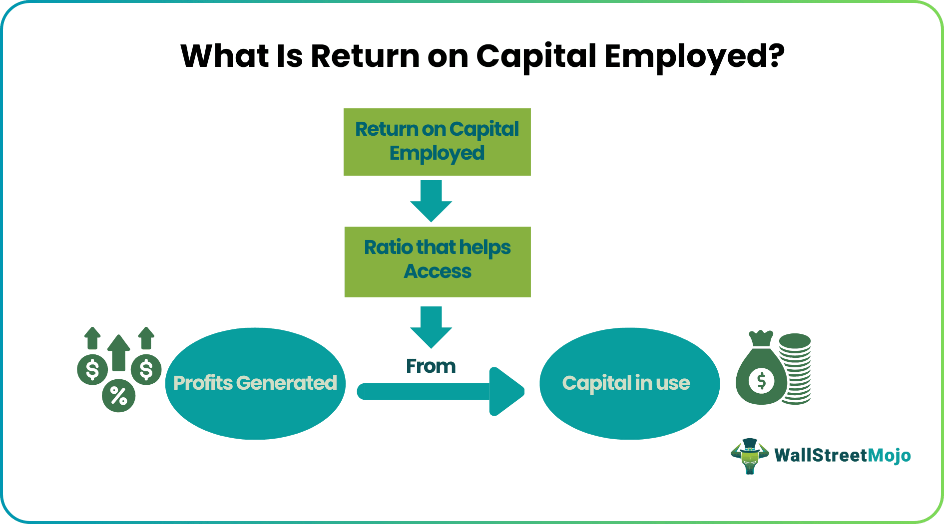 Return on Capital Employed (ROCE)