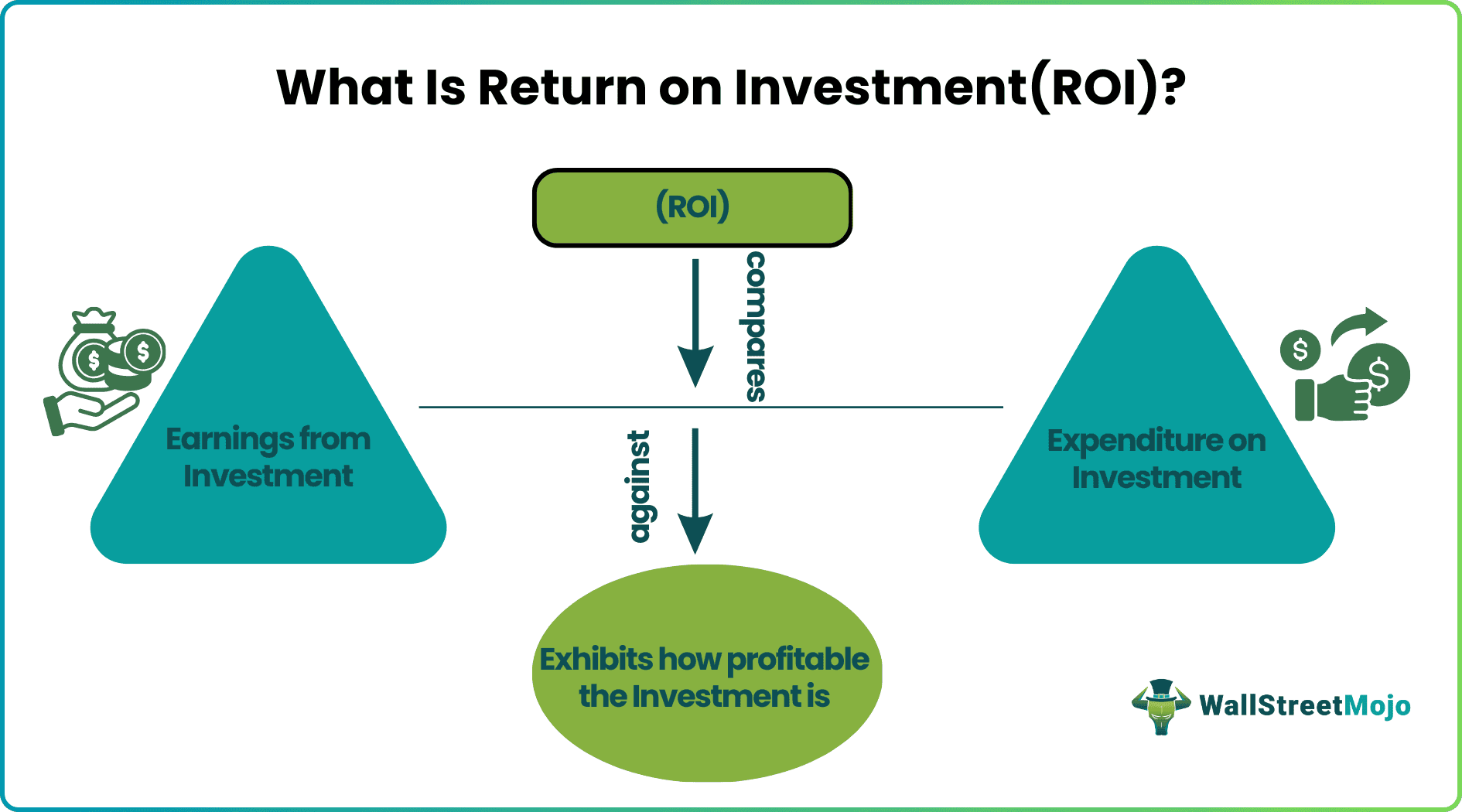 Return on Investment (ROI)