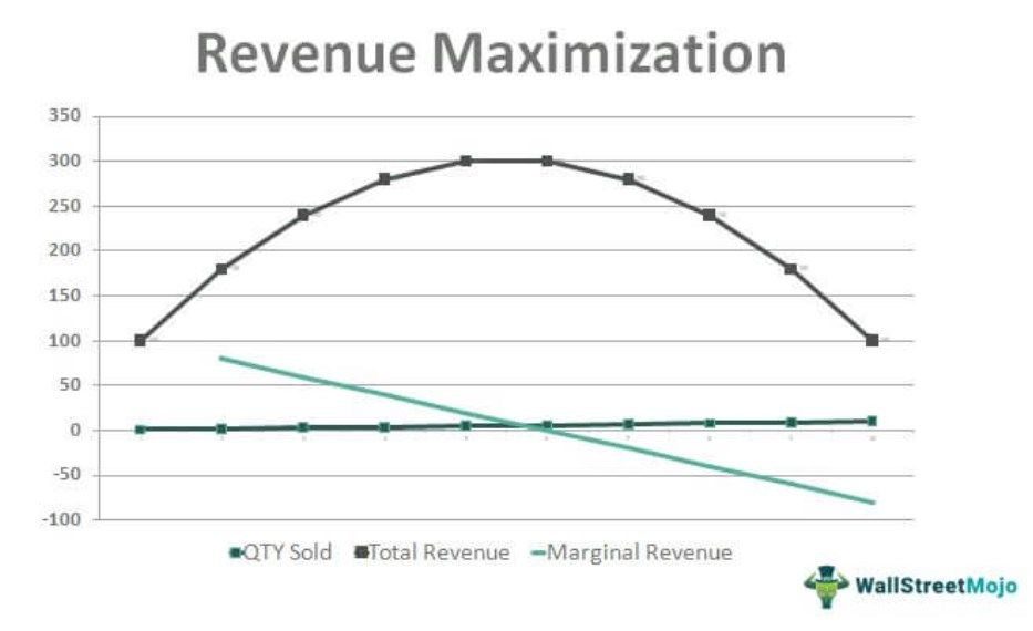 Revenue Maximization
